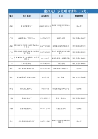 虚拟电厂示范项目清单