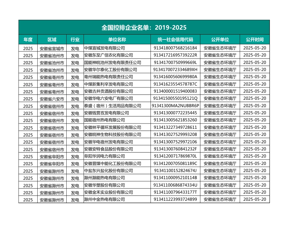 全国控排企业名单：2022-2025 _第1页
