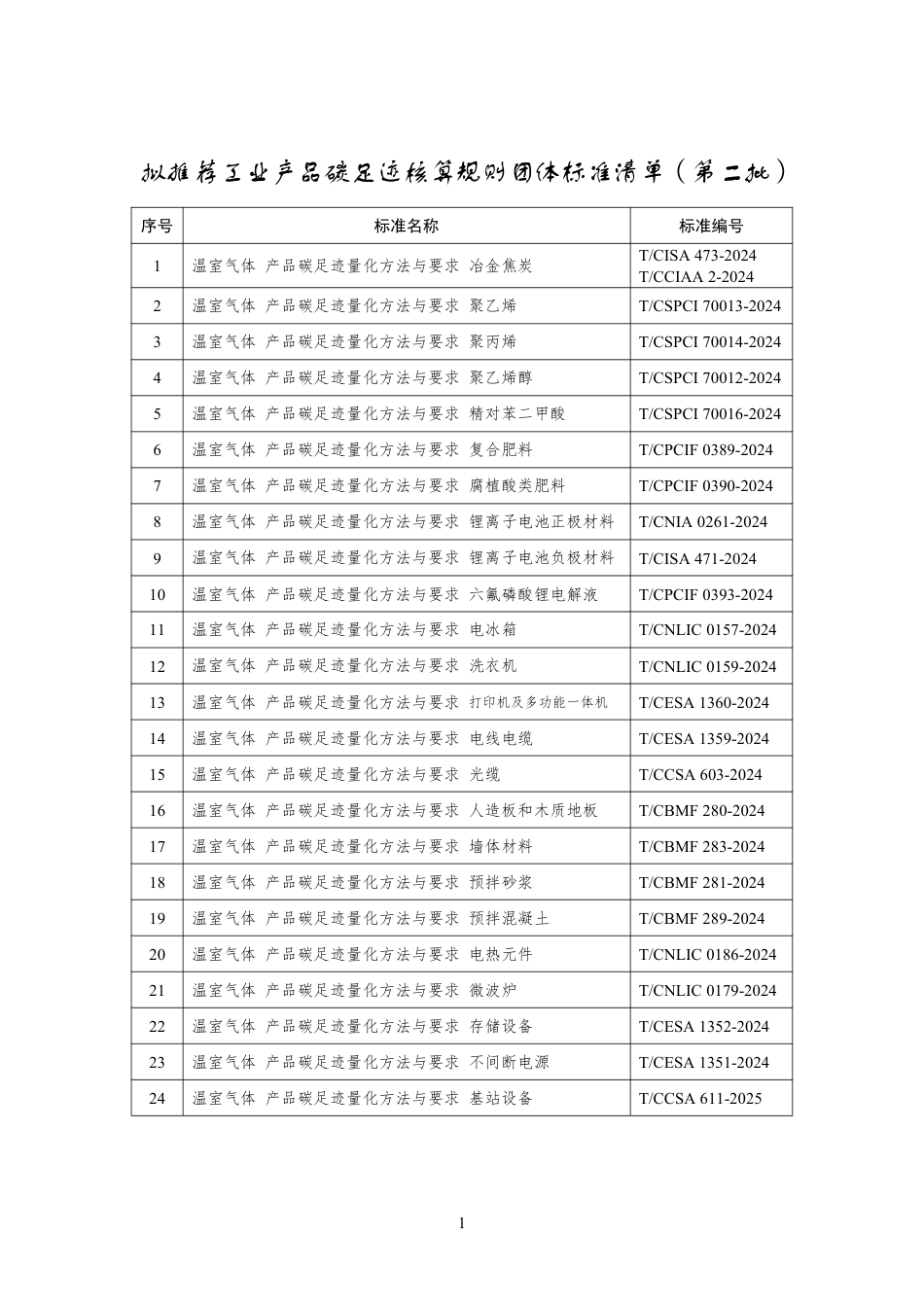 工信部：拟推荐工业产品碳足迹核算规则团体标准推荐清单（第二批）_第1页