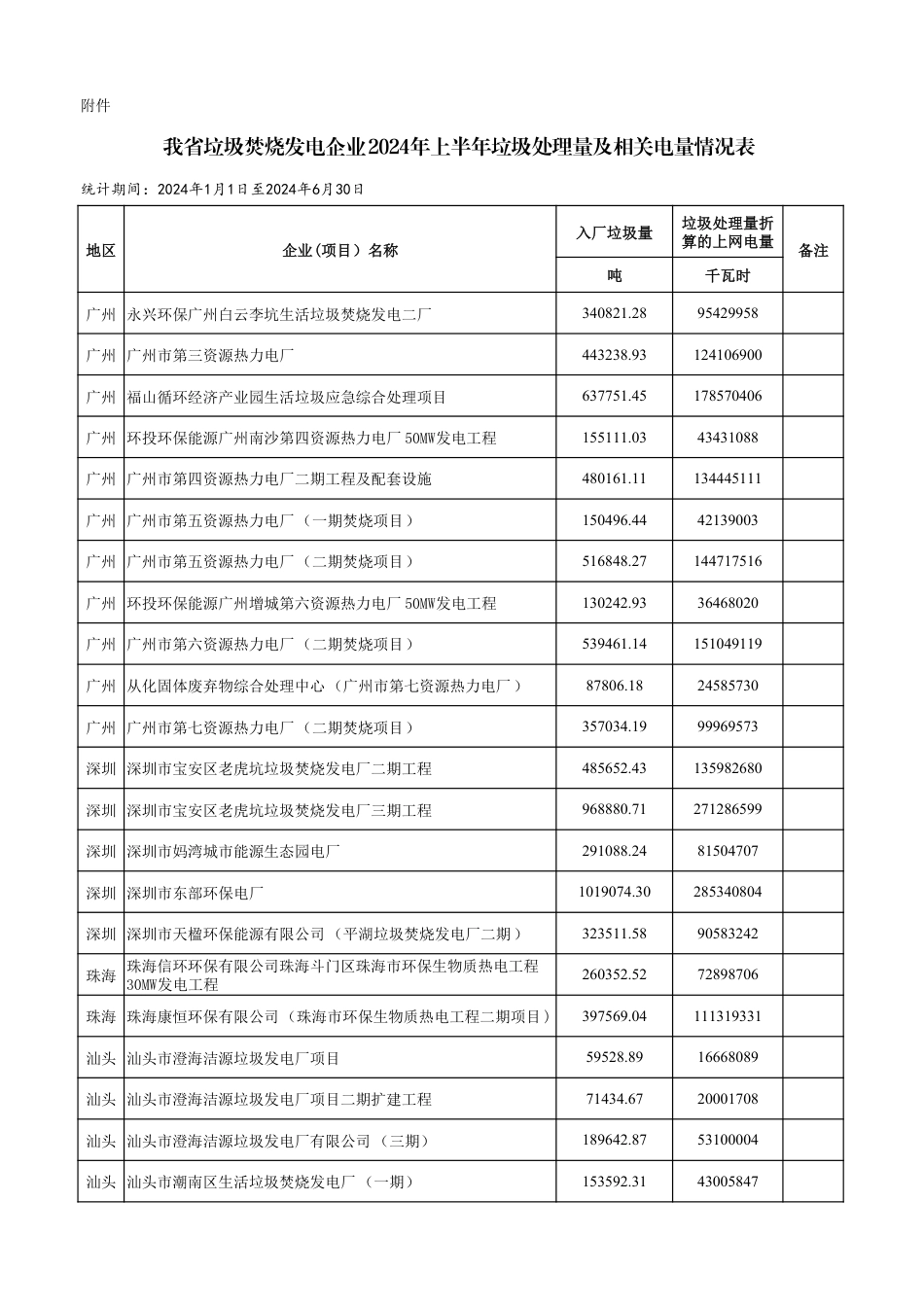 广东省垃圾焚烧发电企业2024年上半年垃圾处理量及相关电量情况表_第1页