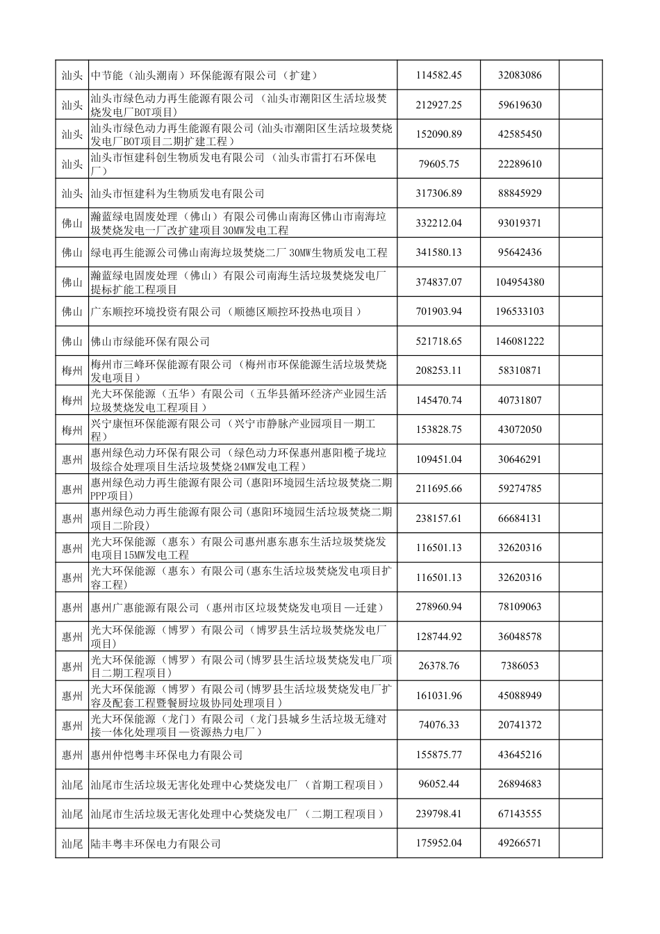 广东省垃圾焚烧发电企业2024年上半年垃圾处理量及相关电量情况表_第2页