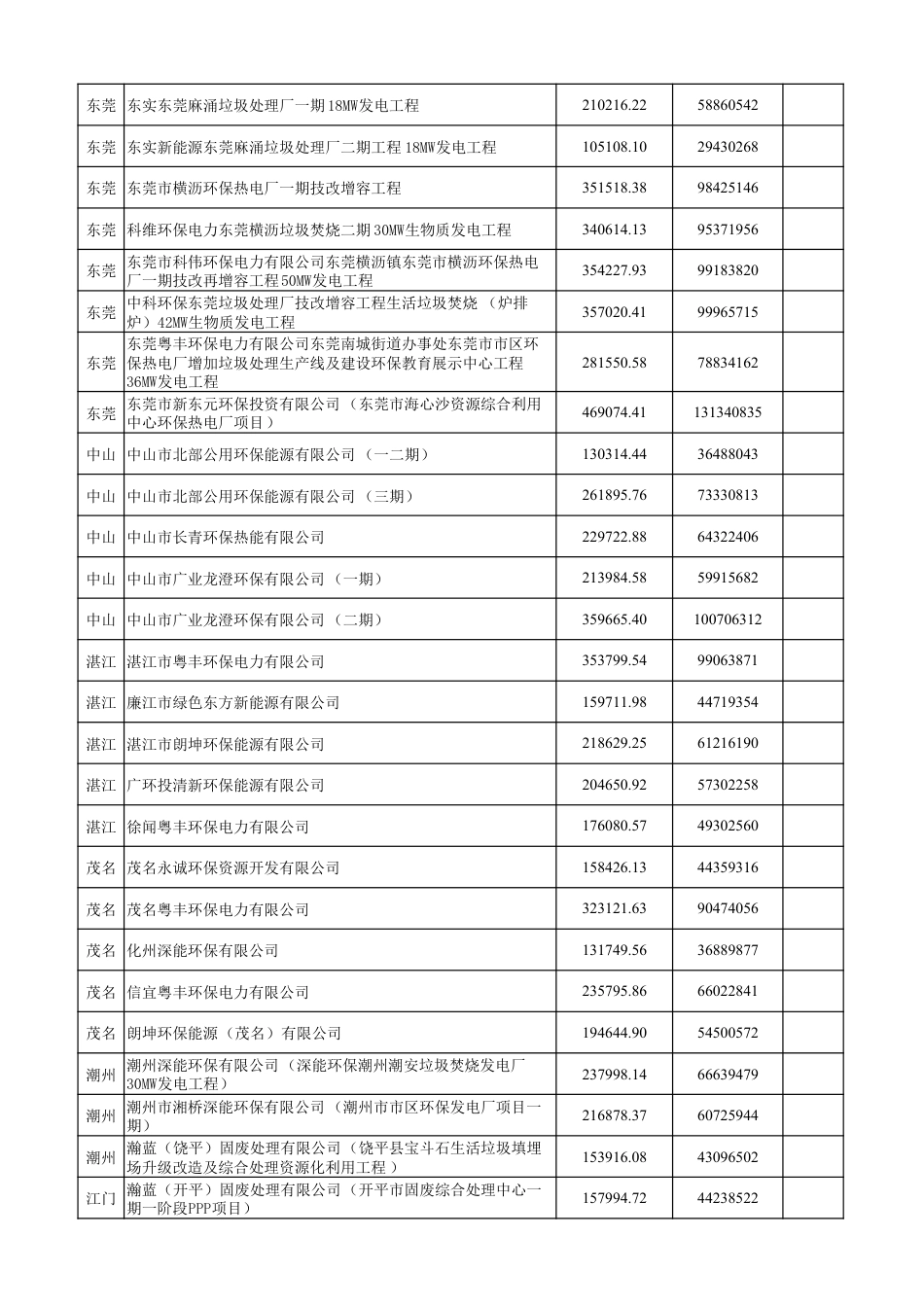 广东省垃圾焚烧发电企业2024年上半年垃圾处理量及相关电量情况表_第3页