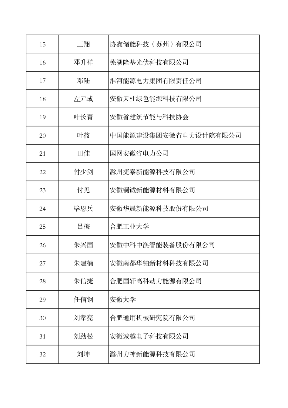安徽省先进光伏和新型储能专家库首批拟入库专家名单_第2页