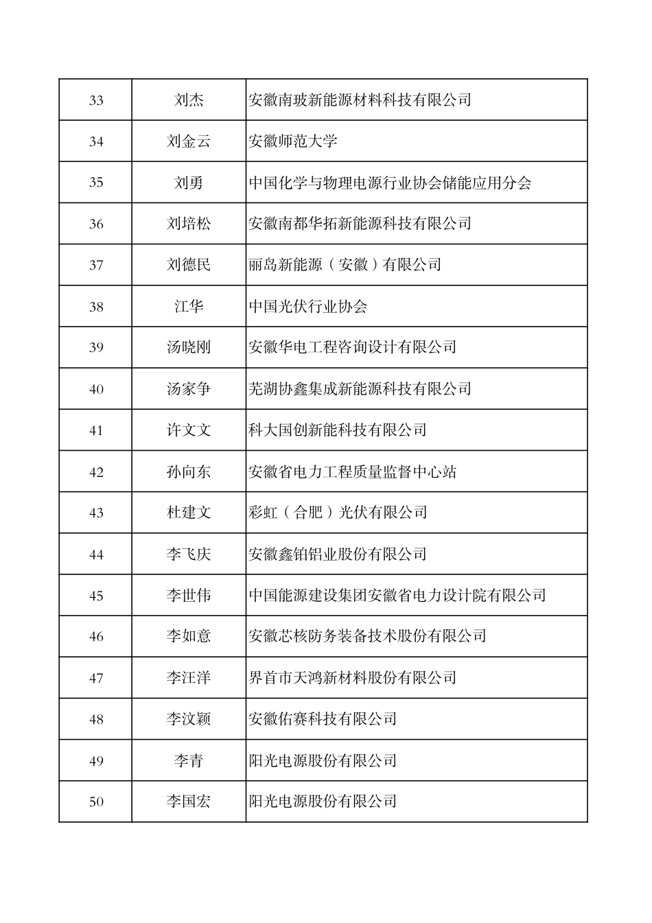 安徽省先进光伏和新型储能专家库首批拟入库专家名单_第3页