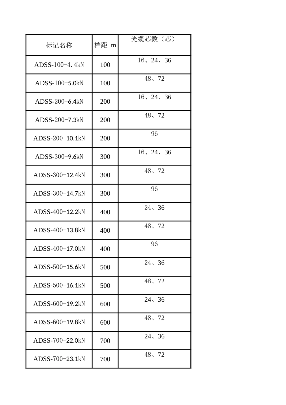 ADSS光缆参数及重量表_第1页