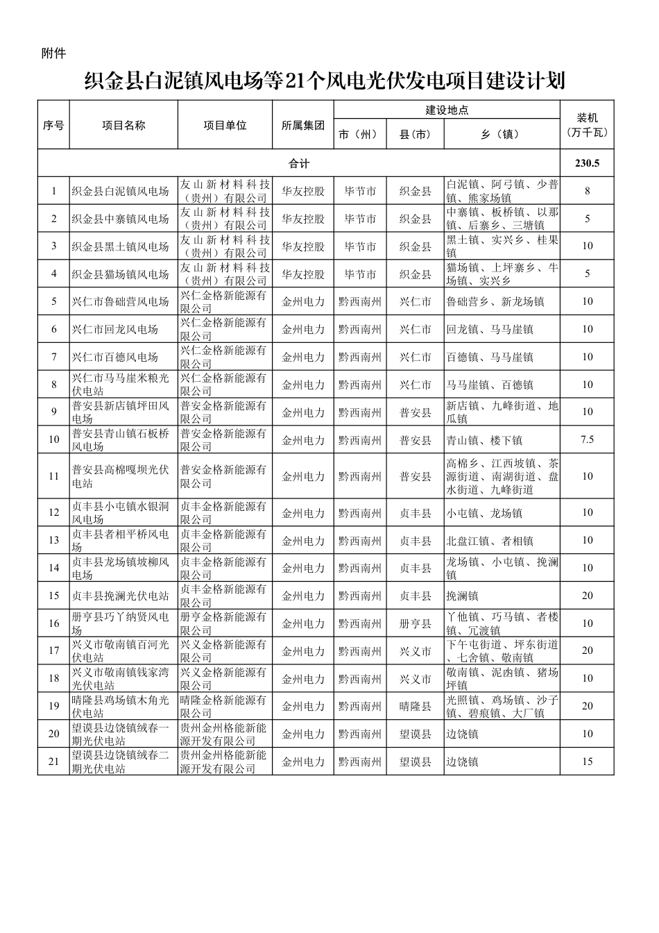 贵州省织金县白泥镇风电场等21个风电光伏发电项目建设计划_第1页