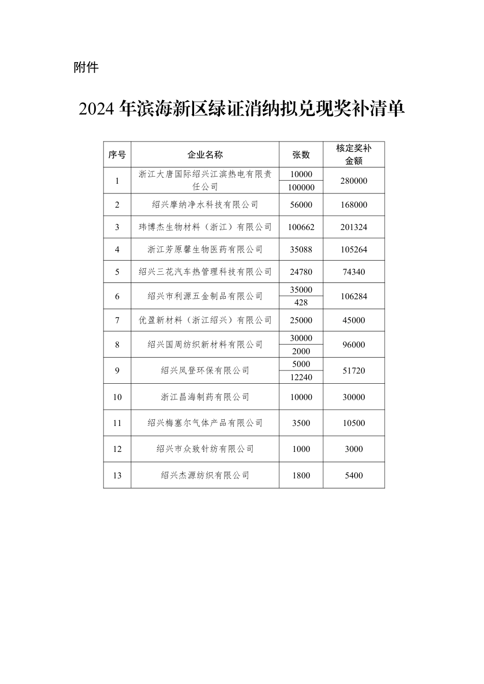 2024年滨海新区绿证消纳拟兑现奖补清单_第1页