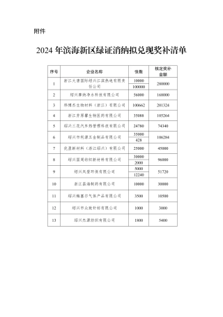 2024年滨海新区绿证消纳拟兑现奖补清单
