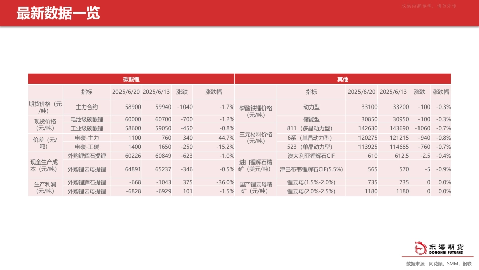 东海期货：锂矿港口再度累库，产业链价格延续缓慢下移_第3页