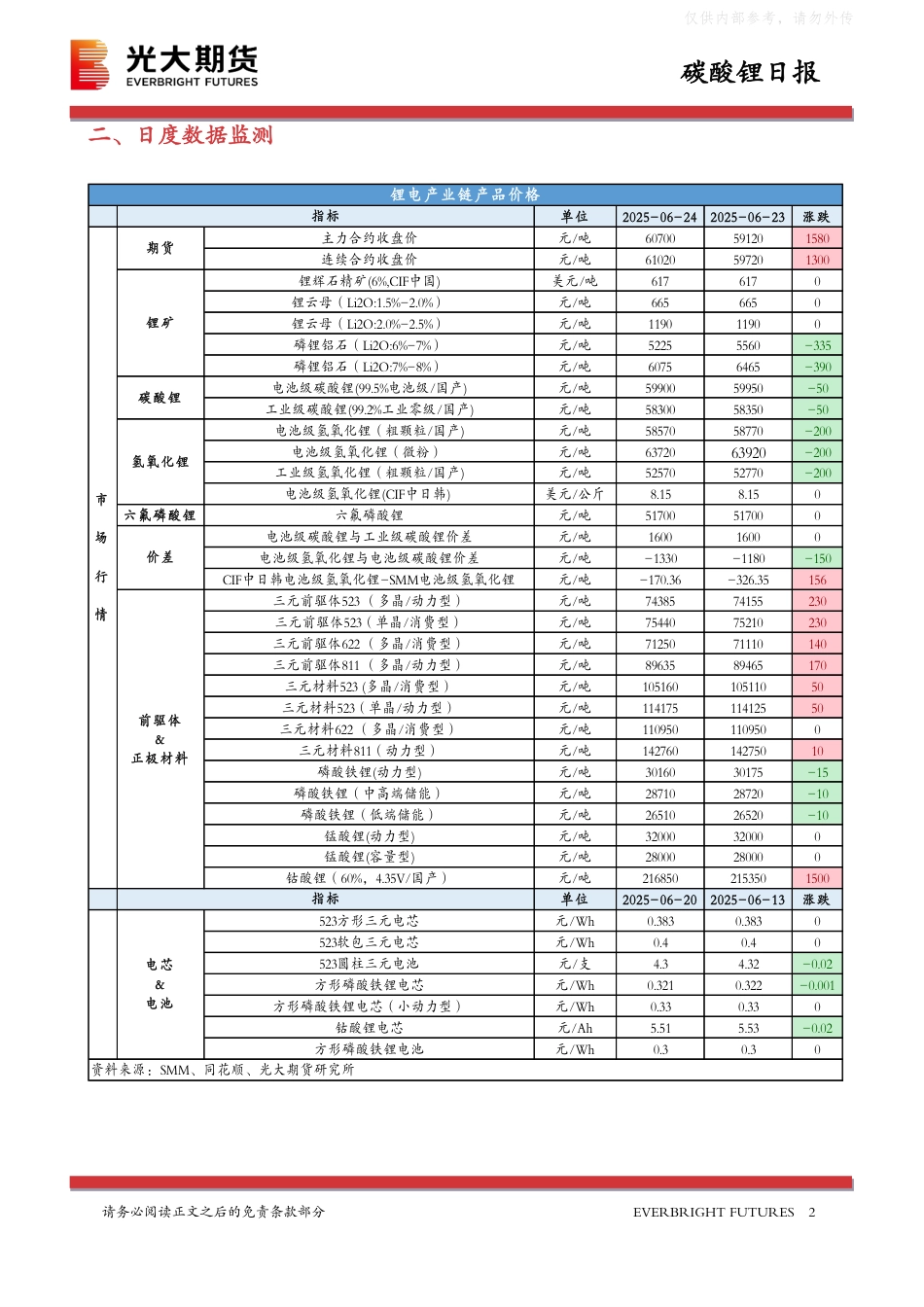 光大期货：碳酸锂日报（20250625）_第2页
