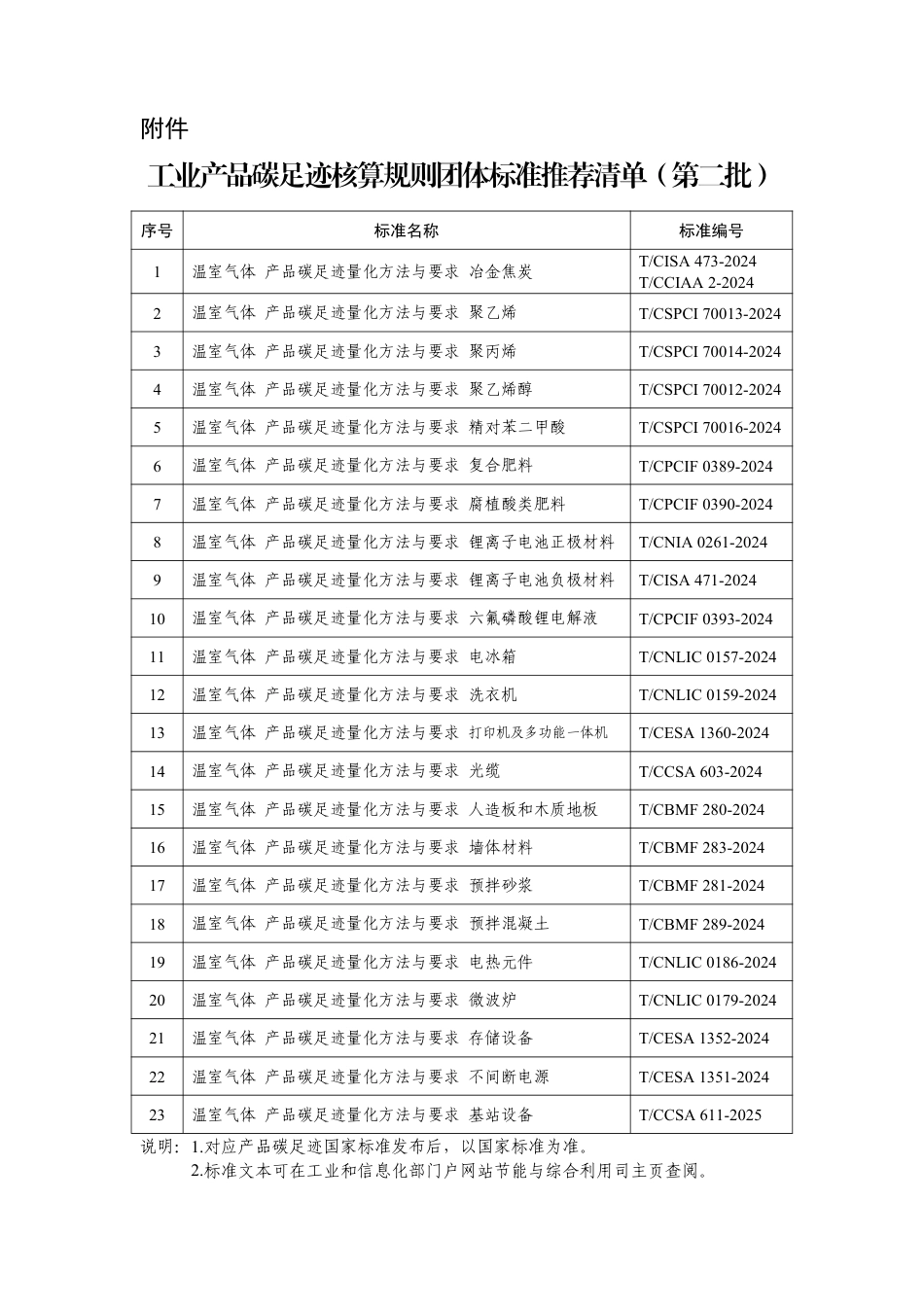 （第二批）工信部：工业产品碳足迹核算规则团体标准推荐清单_第1页