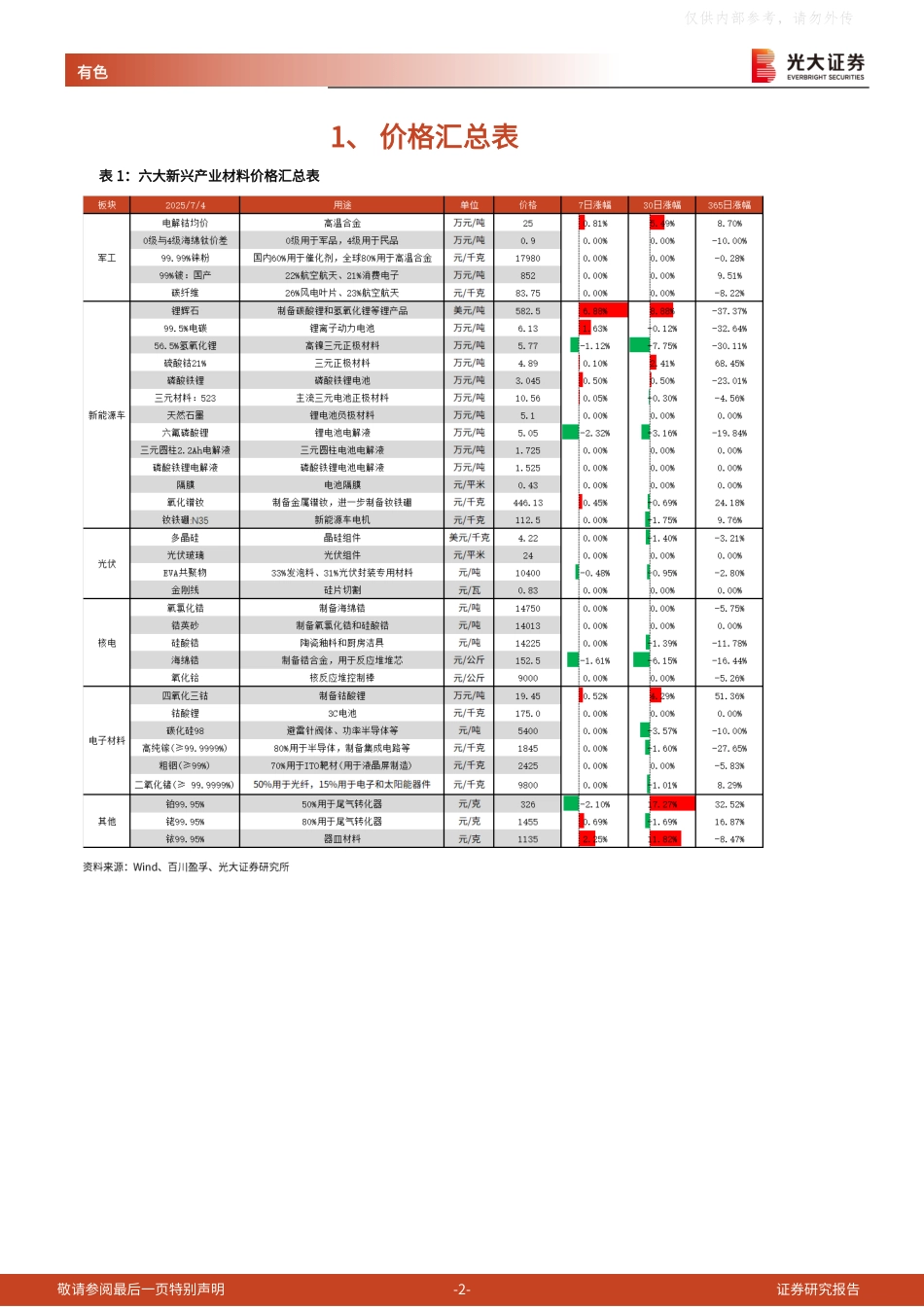 光大证券：电碳价格近5个月首次上涨，电解钴价格创近1个月新高_第2页