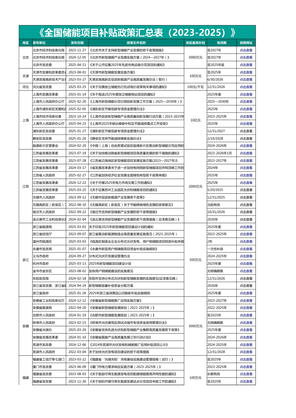 全国储能项目补贴政策汇总表（2023-2025）_第1页