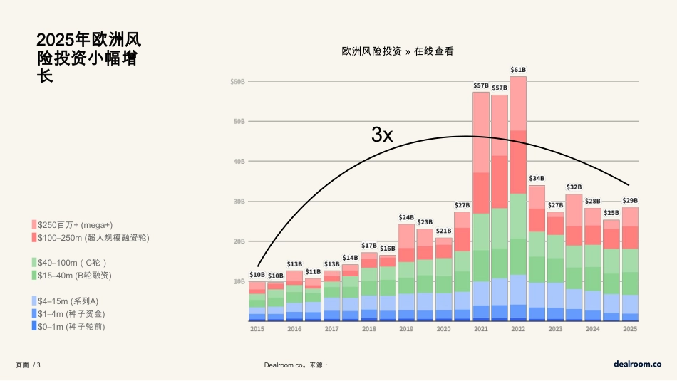 Dealroom.co：气候 x 弹性欧洲科技_第3页