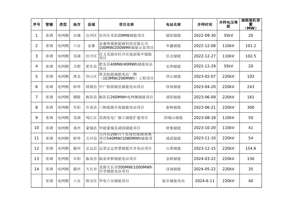 2024年7月拟统筹调用独立新型储能及新能源配建的新型储能项目表_第1页