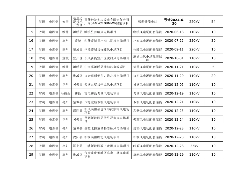 2024年7月拟统筹调用独立新型储能及新能源配建的新型储能项目表_第2页