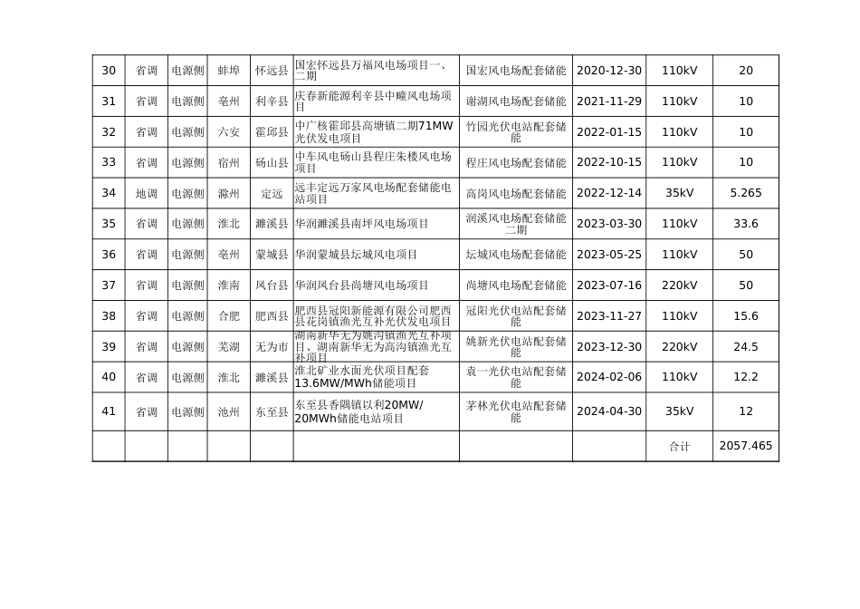 2024年7月拟统筹调用独立新型储能及新能源配建的新型储能项目表_第3页