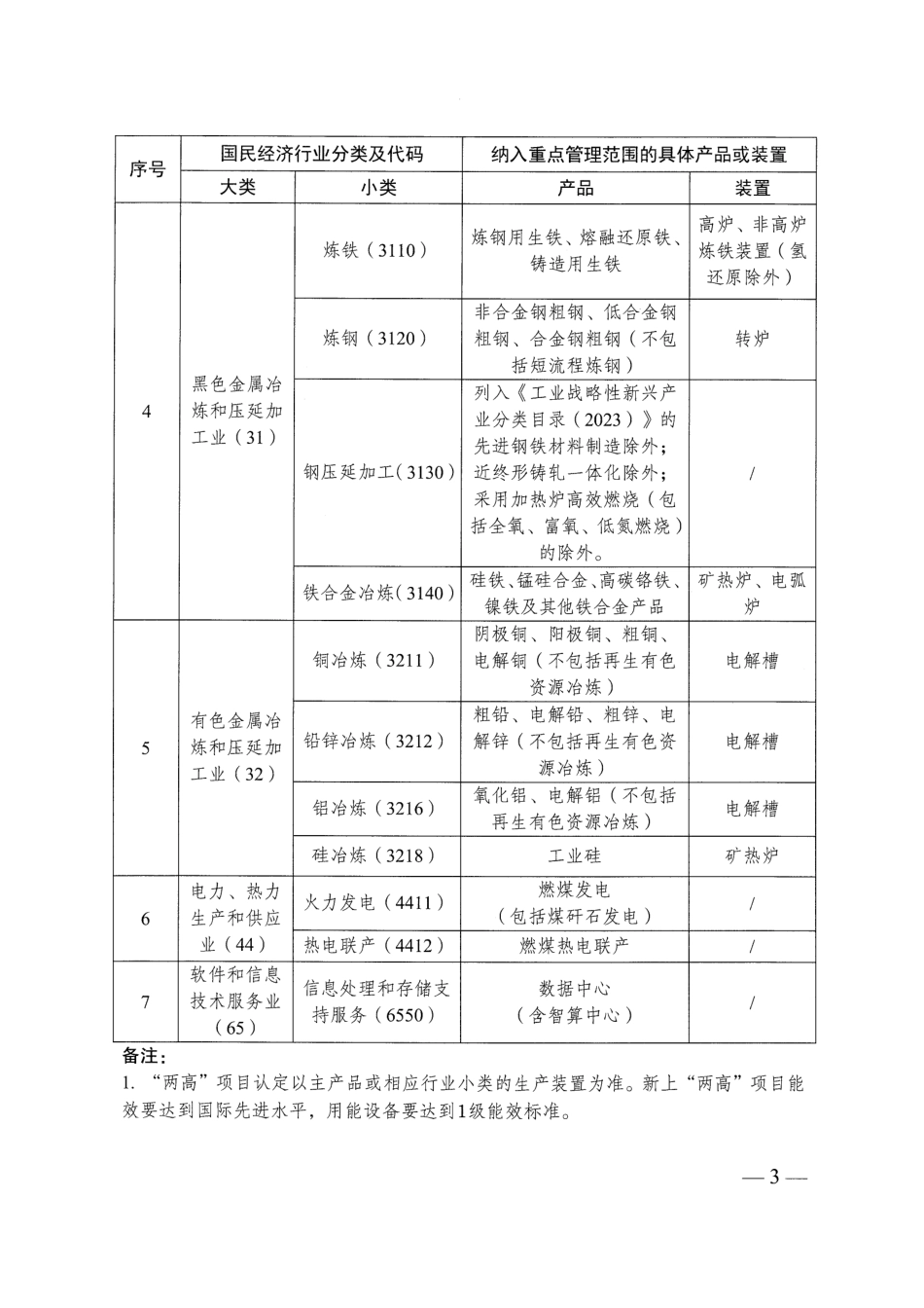 江苏省“两高”项目管理目录（2025年版） (1)_第3页