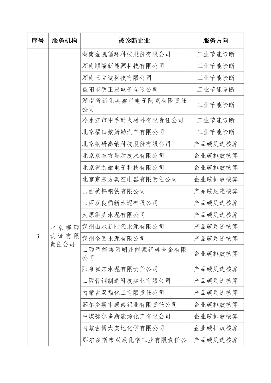 工信部：2025年度国家工业节能降碳诊断服务任务清单_第2页