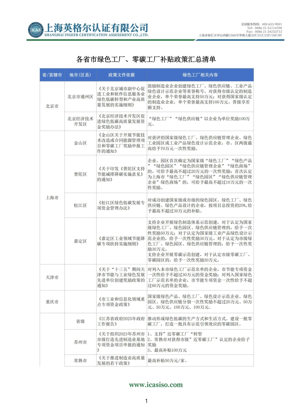 英格尔认证ICAS：各省市绿色工厂、零碳工厂政策补贴汇总_第1页