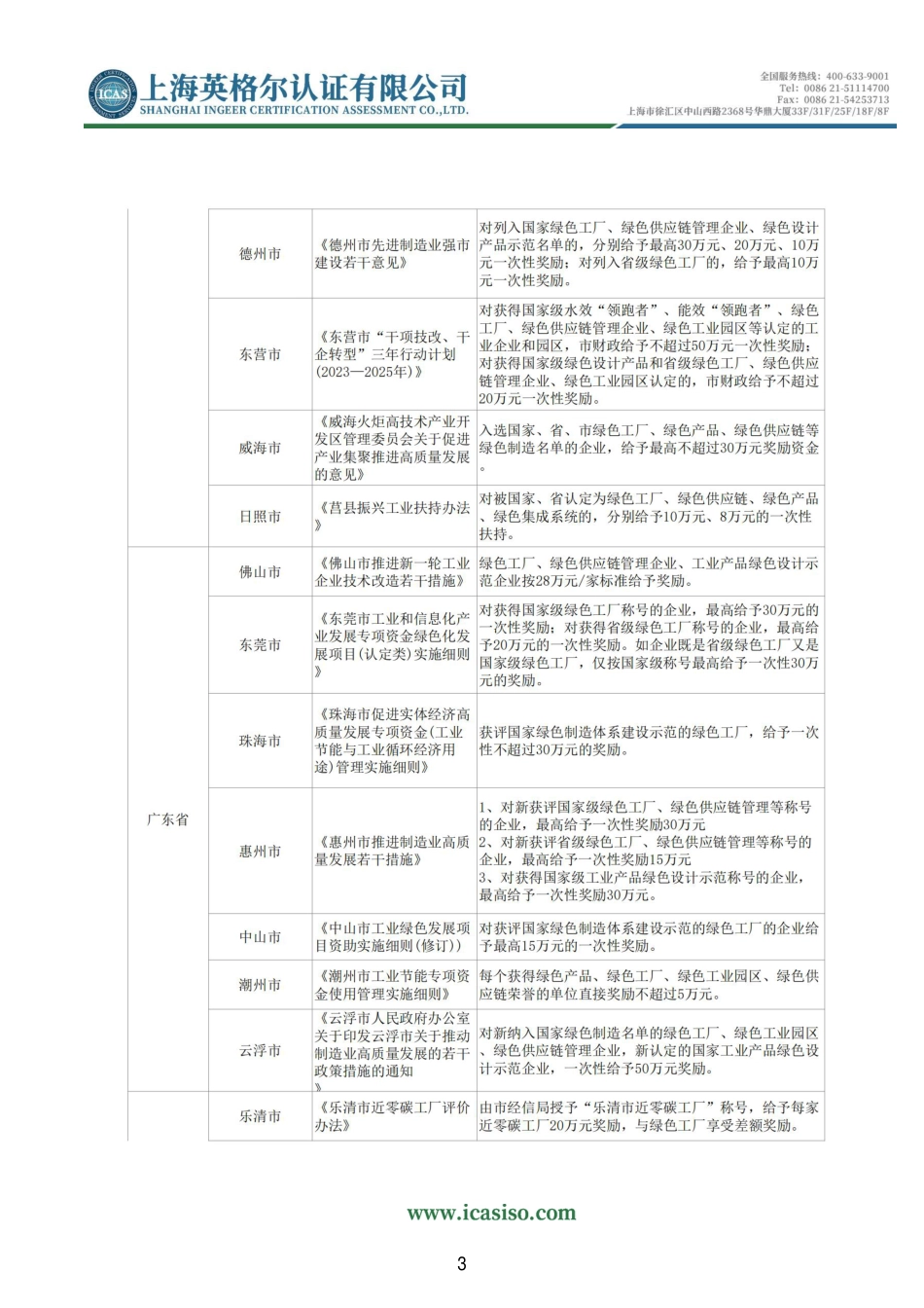 英格尔认证ICAS：各省市绿色工厂、零碳工厂政策补贴汇总_第3页
