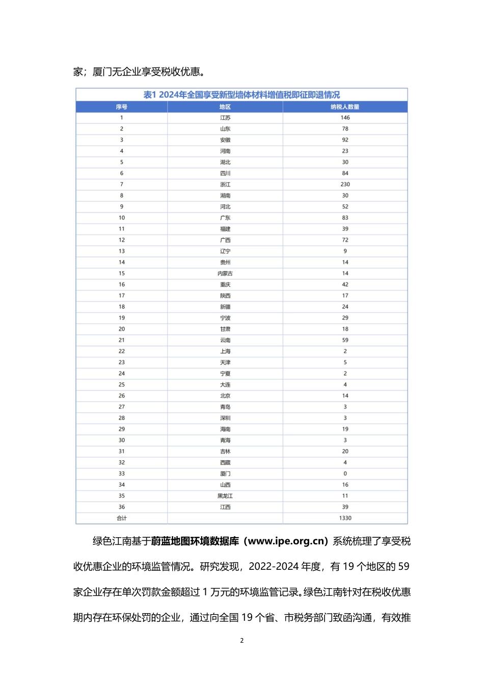 绿色江南：绿色税收（十九）：全国新型墙体材料环境税收观察报告（五）_第3页