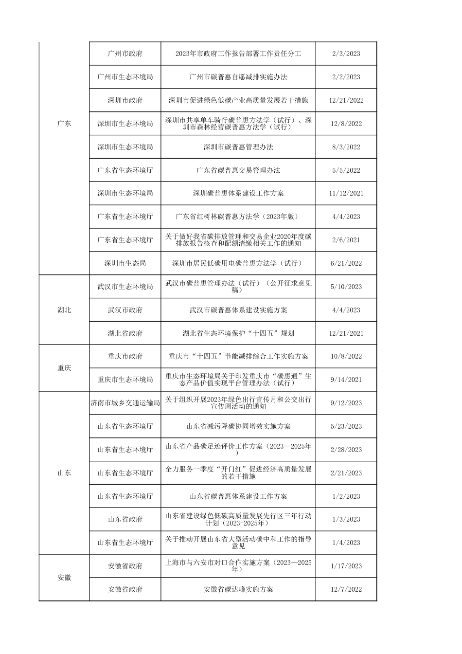 60项碳普惠相关政策规划_第2页