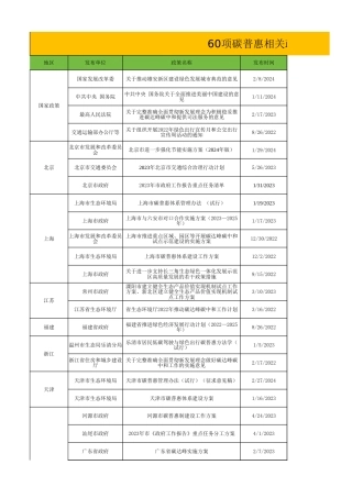 60项碳普惠相关政策规划
