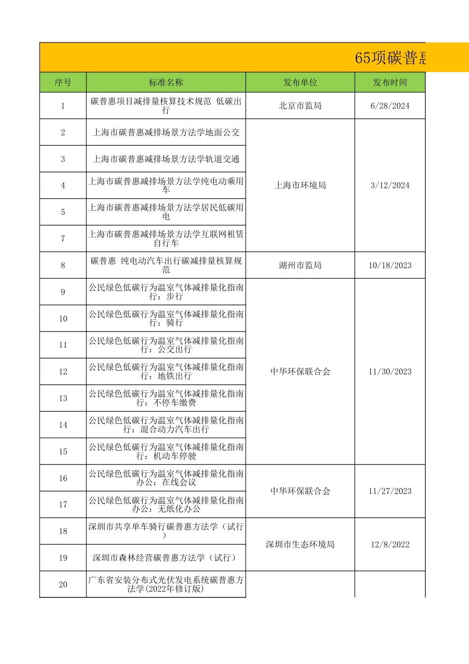 65项碳普惠标准与方法学_第1页