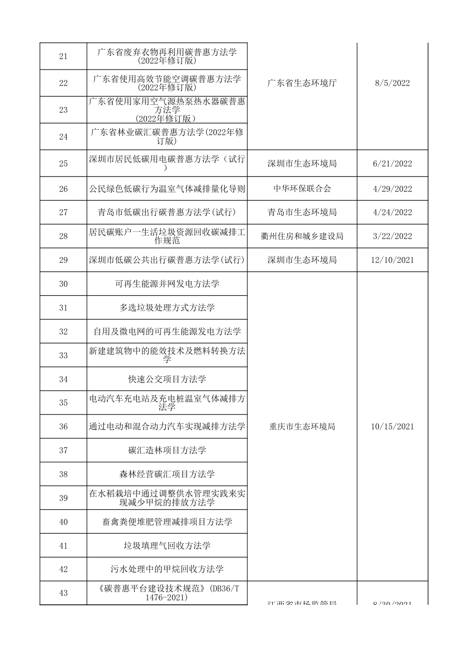 65项碳普惠标准与方法学_第2页
