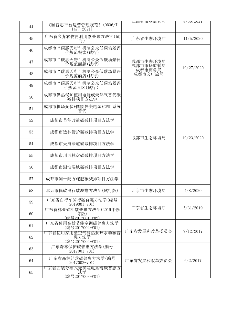 65项碳普惠标准与方法学_第3页