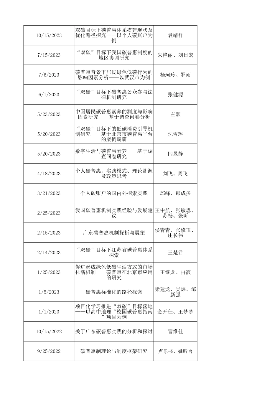 70份碳普惠领域重点研究_第2页
