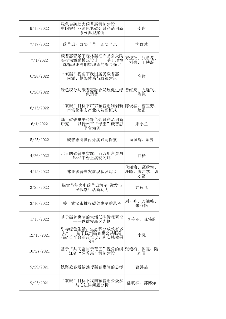 70份碳普惠领域重点研究_第3页