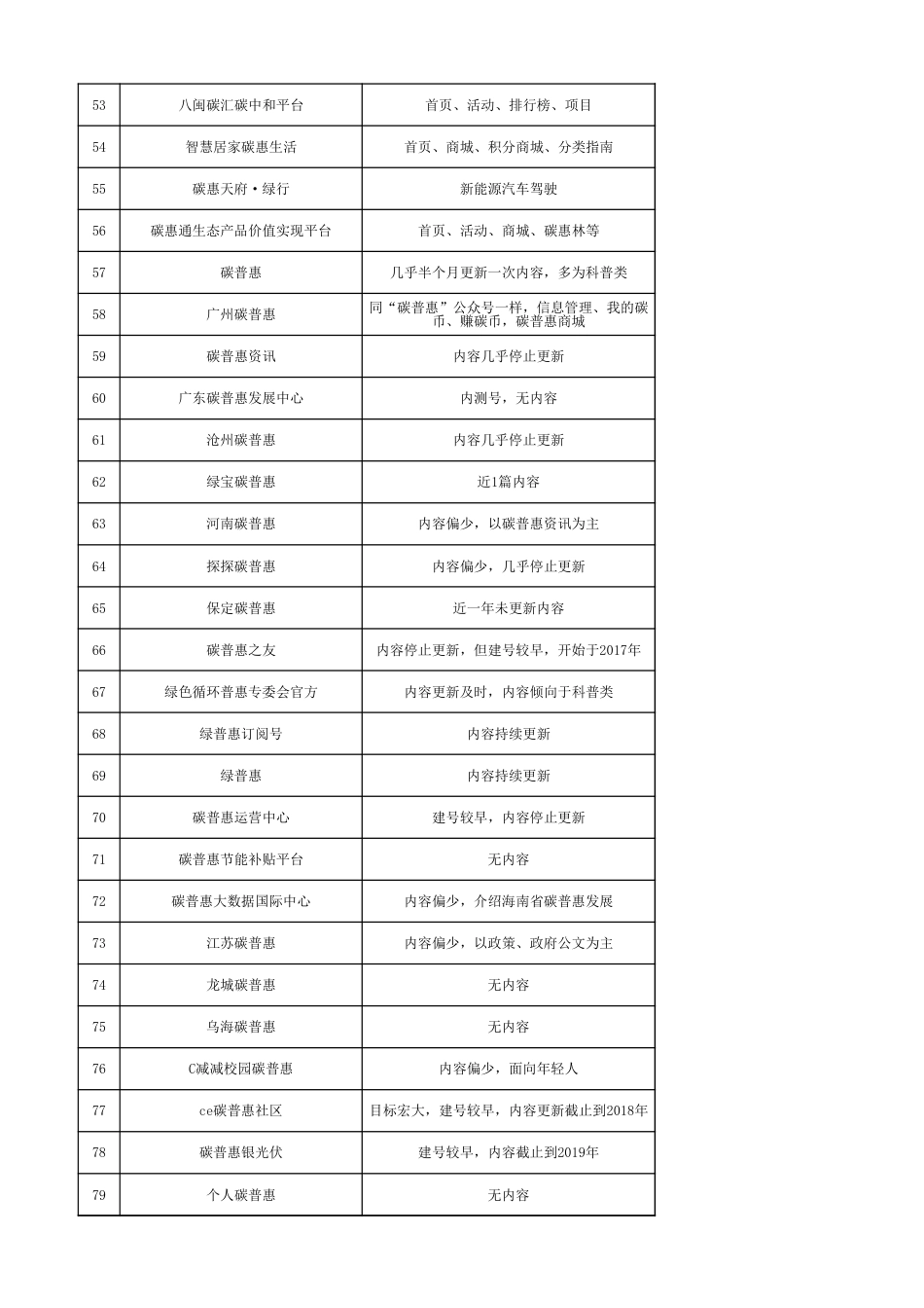 98项碳普惠实践平台统计_第3页