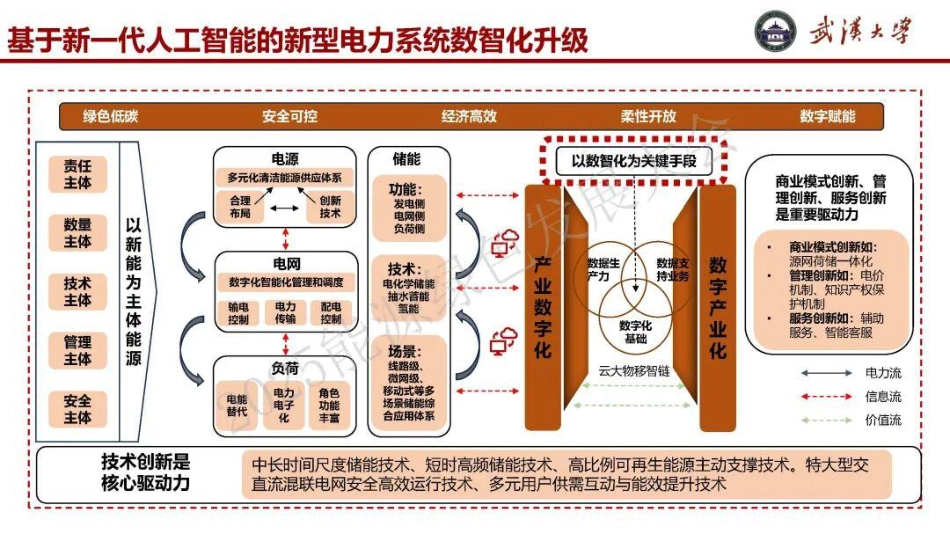 武汉大学 张俊33页PPT：生成式人工智能前沿技术及其电力系统数智化应用_第3页