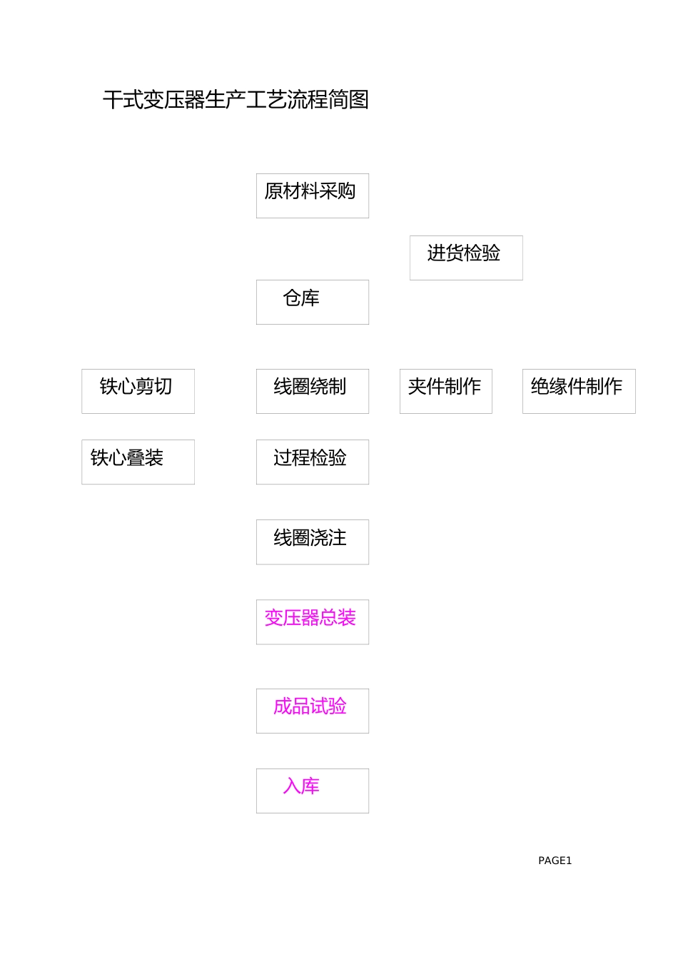 变压器生产工艺_第3页