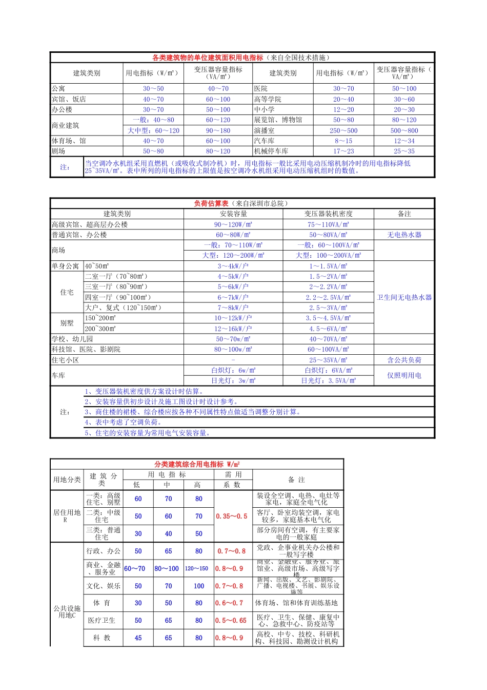 2025最新电气设计常用数据表(实用版)_第2页