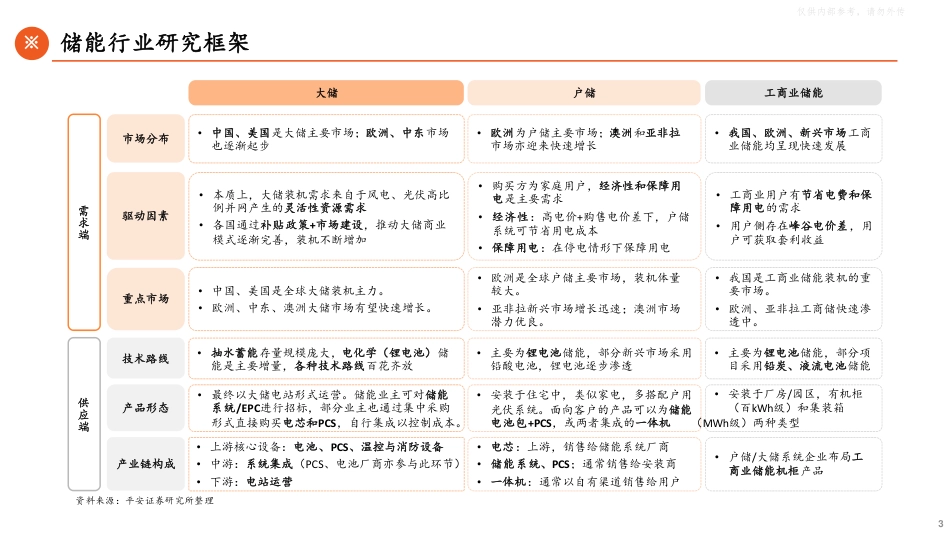 平安证券：从“配角”到“主角”，储能前景广阔_第3页