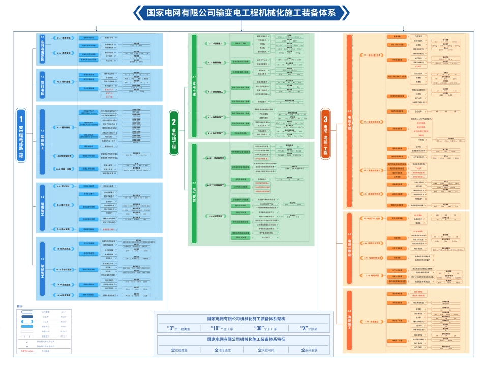 国家电网有限公司输变电工程机械化施工装备体系(基建技术〔2025〕24号)_第1页