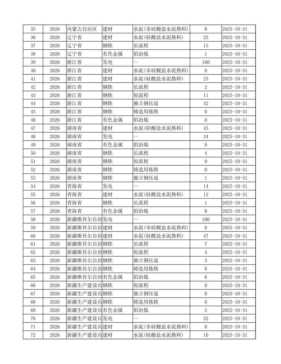 各省重点排放单位数量统计（2022-2026）_第2页