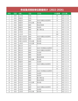 各省重点排放单位数量统计（2022-2026）
