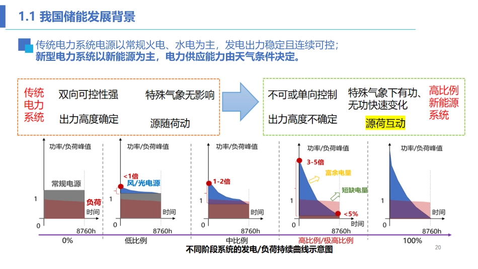 2025储能场站运营的价值定位、运营模式和收益示例-202508v3_第3页