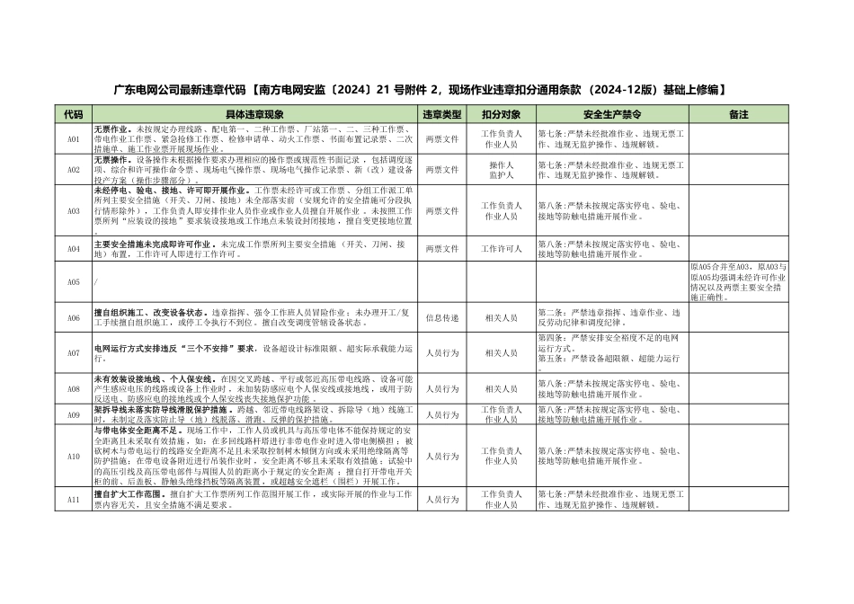 现场作业违章扣分通用条款（2025版）_第1页
