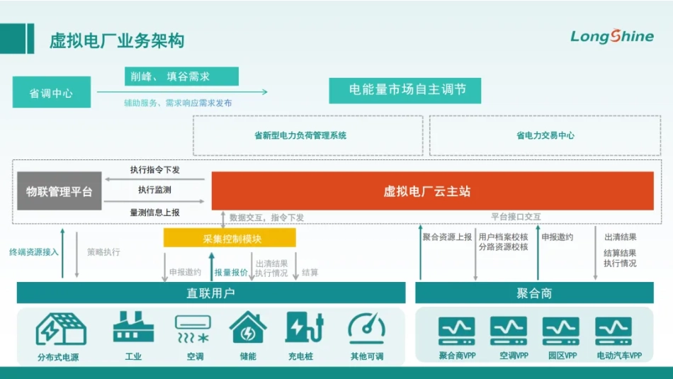 邦道科技PPT：广东虚拟电厂参与市场盈利商业逻辑_第2页