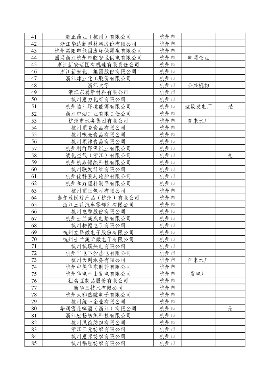 浙江省能源局:关于浙江省重点用能单位名单(2026年)_第2页