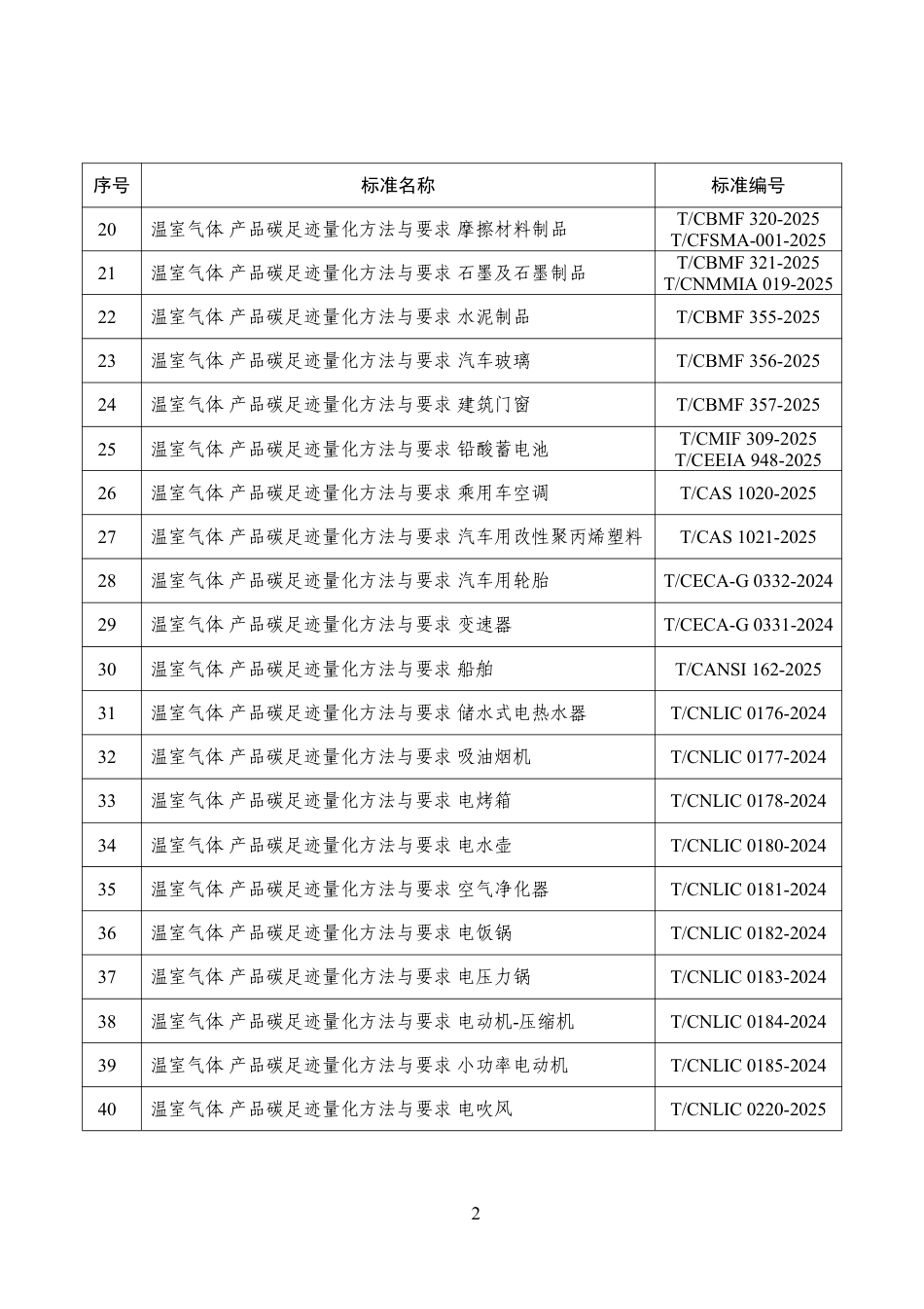 四部门：工业产品碳足迹核算规则团体标准推荐清单（第三批）_第2页