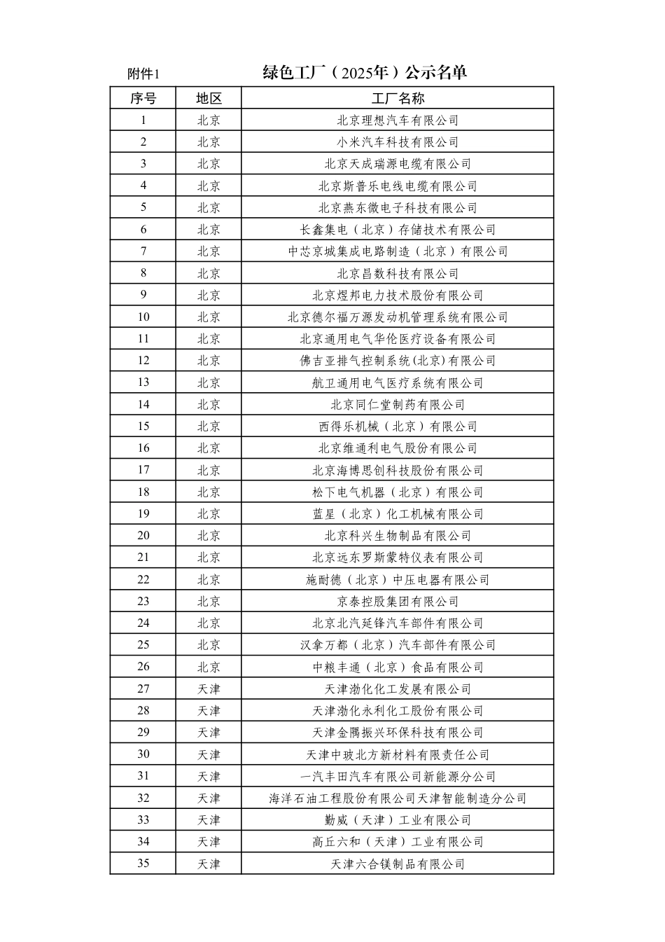 工信部：绿色工厂、绿色工业园区（2025年）名单_第1页