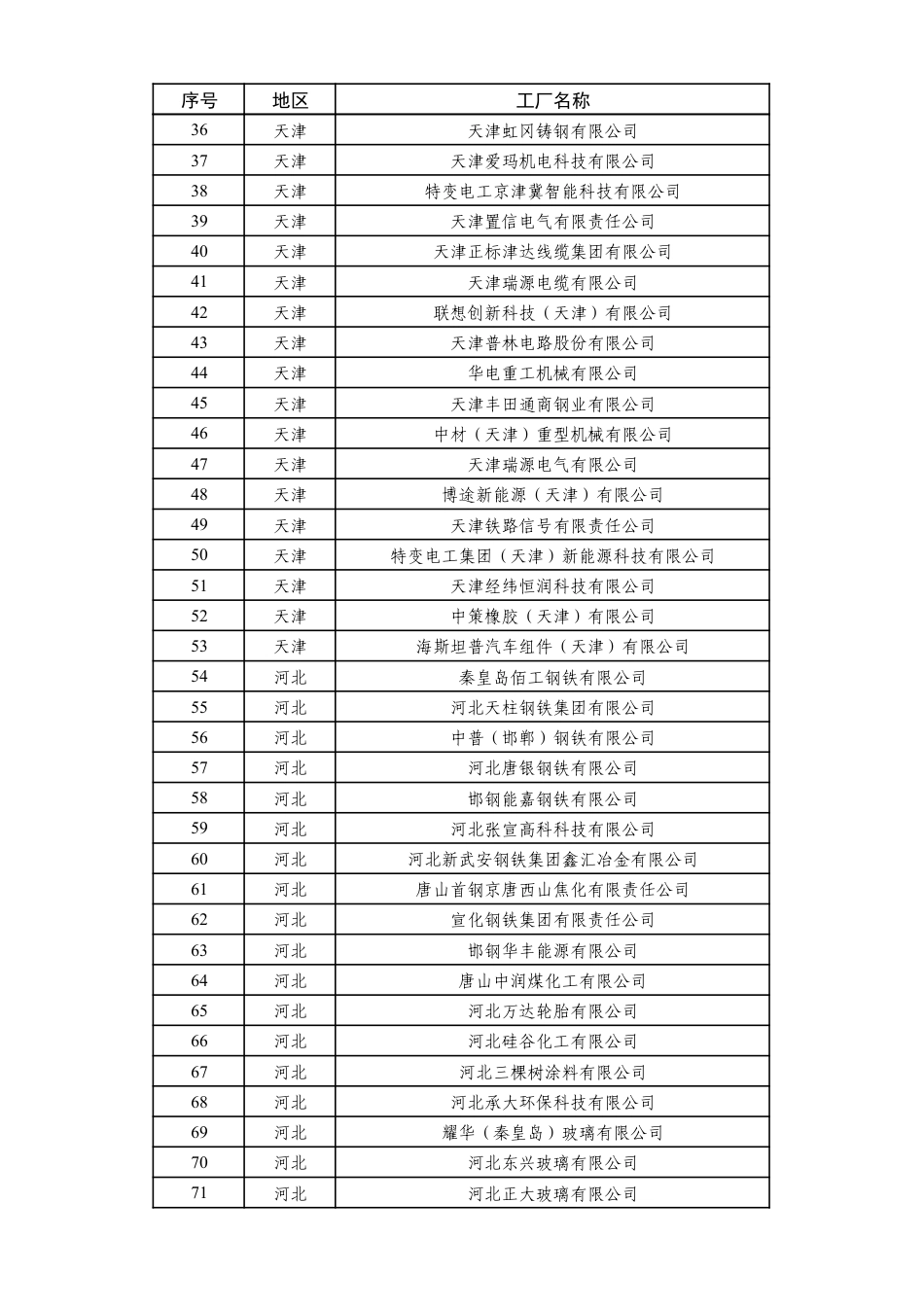 工信部：绿色工厂、绿色工业园区（2025年）名单_第2页