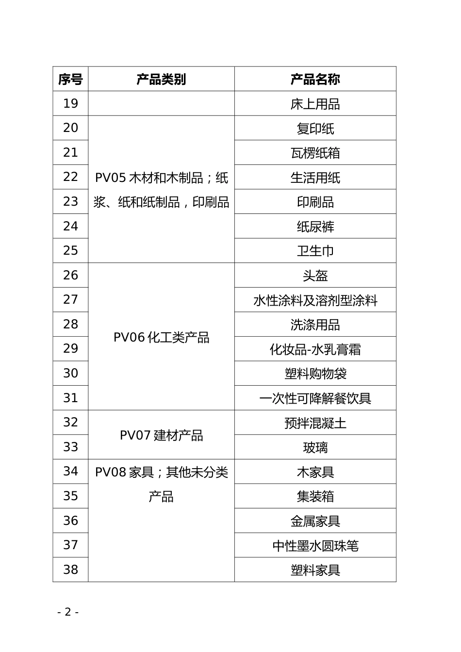 附件1.粤港澳大湾区碳足迹标识认证产品目录_第2页