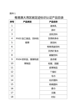 附件1.粤港澳大湾区碳足迹标识认证产品目录